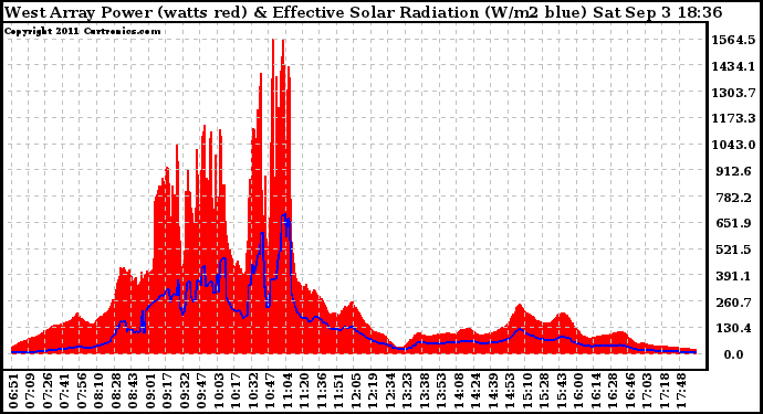 Solar PV/Inverter Performance West Array Power Output & Effective Solar Radiation