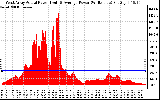 Solar PV/Inverter Performance West Array Actual & Average Power Output