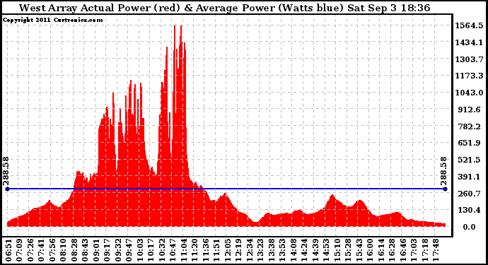 Solar PV/Inverter Performance West Array Actual & Average Power Output