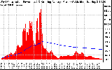 Solar PV/Inverter Performance West Array Actual & Running Average Power Output