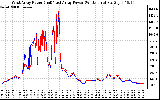 Solar PV/Inverter Performance Photovoltaic Panel Power Output