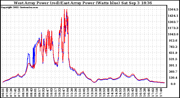 Solar PV/Inverter Performance Photovoltaic Panel Power Output