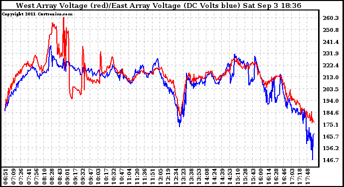 Solar PV/Inverter Performance Photovoltaic Panel Voltage Output