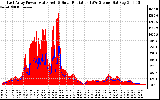 Solar PV/Inverter Performance East Array Power Output & Solar Radiation