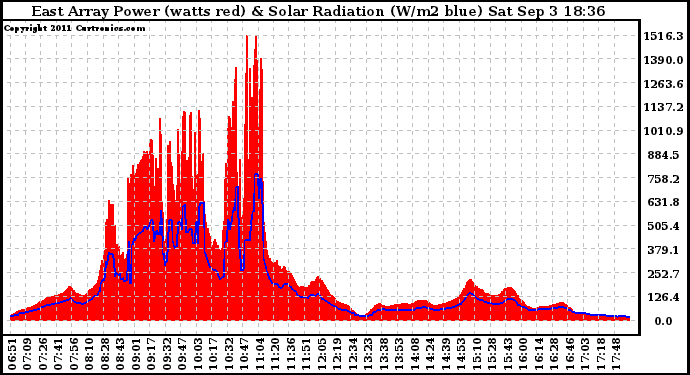 Solar PV/Inverter Performance East Array Power Output & Solar Radiation