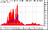 Solar PV/Inverter Performance East Array Power Output & Effective Solar Radiation