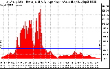 Solar PV/Inverter Performance East Array Actual & Average Power Output