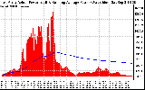 Solar PV/Inverter Performance East Array Actual & Running Average Power Output