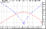 Solar PV/Inverter Performance Sun Altitude Angle & Azimuth Angle