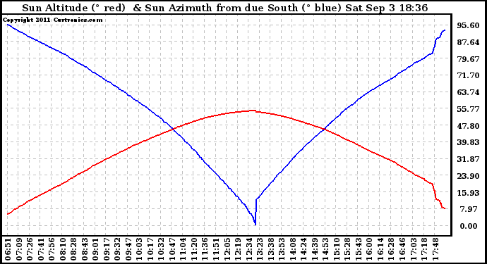 Solar PV/Inverter Performance Sun Altitude Angle & Azimuth Angle