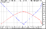 Solar PV/Inverter Performance Sun Altitude Angle & Sun Incidence Angle on PV Panels