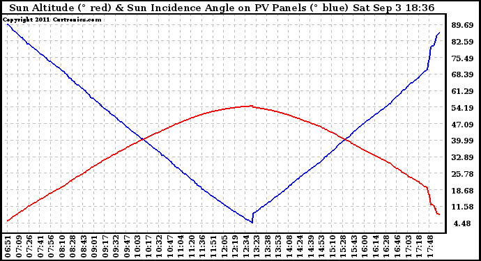 Solar PV/Inverter Performance Sun Altitude Angle & Sun Incidence Angle on PV Panels