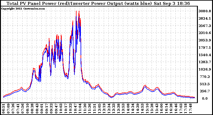 Solar PV/Inverter Performance PV Panel Power Output & Inverter Power Output