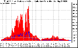 Solar PV/Inverter Performance Total PV Panel Power Output & Solar Radiation