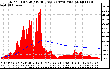 Solar PV/Inverter Performance Total PV Panel & Running Average Power Output