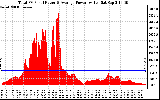 Solar PV/Inverter Performance Total PV Panel Power Output