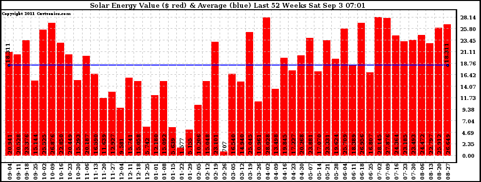 Solar PV/Inverter Performance Weekly Solar Energy Production Value Last 52 Weeks