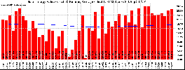 Milwaukee Solar Powered Home WeeklyProduction52ValueRunningAvg