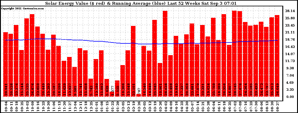 Solar PV/Inverter Performance Weekly Solar Energy Production Value Running Average Last 52 Weeks