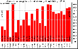 Solar PV/Inverter Performance Weekly Solar Energy Production Value