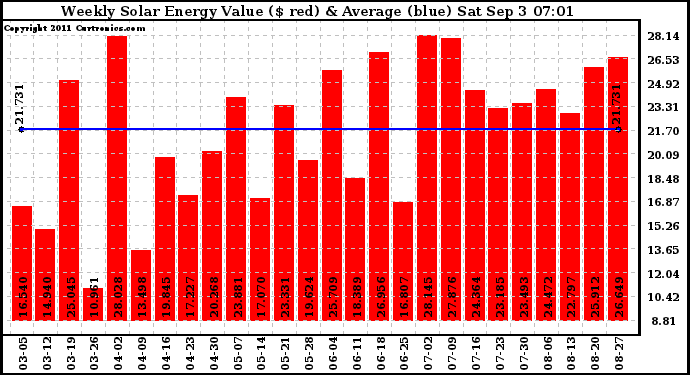 Solar PV/Inverter Performance Weekly Solar Energy Production Value