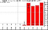 Solar PV/Inverter Performance Yearly Solar Energy Production