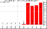 Solar PV/Inverter Performance Yearly Solar Energy Production Value