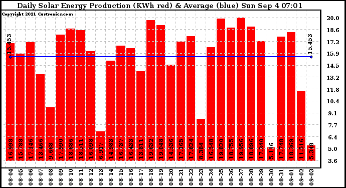 Solar PV/Inverter Performance Daily Solar Energy Production