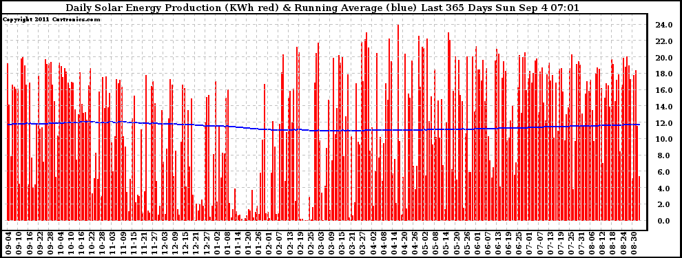 Solar PV/Inverter Performance Daily Solar Energy Production Running Average Last 365 Days