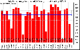 Solar PV/Inverter Performance Daily Solar Energy Production Value