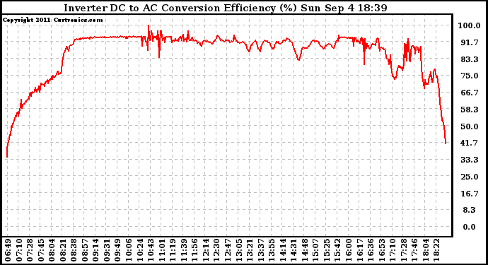 Solar PV/Inverter Performance Inverter DC to AC Conversion Efficiency