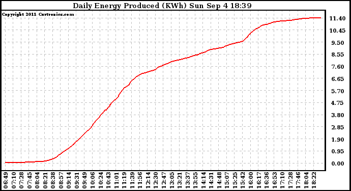 Solar PV/Inverter Performance Daily Energy Production