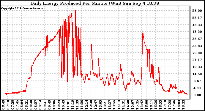 Solar PV/Inverter Performance Daily Energy Production Per Minute