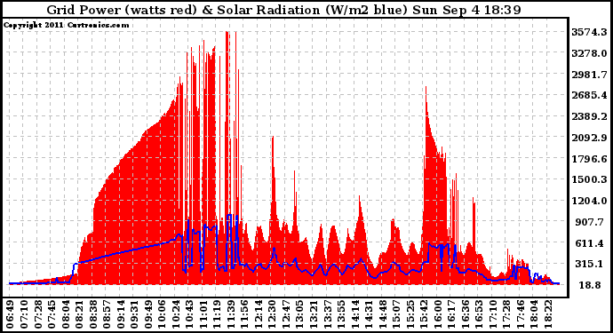 Solar PV/Inverter Performance Grid Power & Solar Radiation