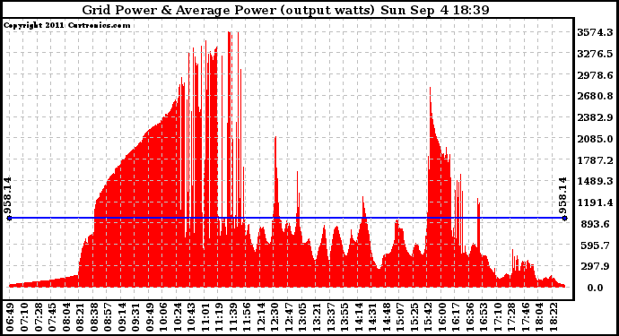 Solar PV/Inverter Performance Inverter Power Output