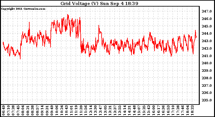 Solar PV/Inverter Performance Grid Voltage