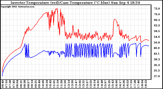 Solar PV/Inverter Performance Inverter Operating Temperature