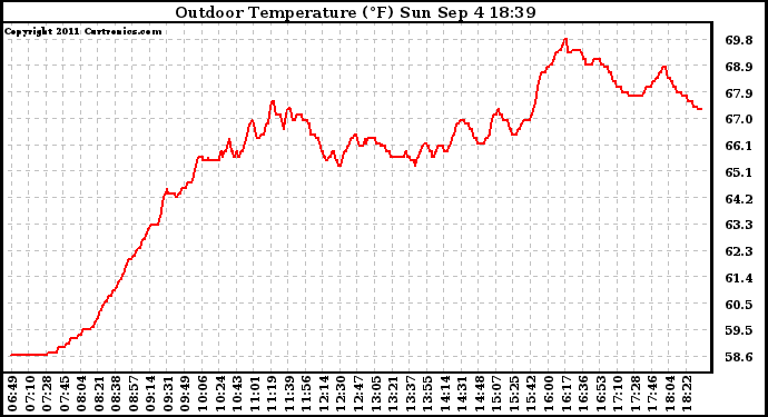 Solar PV/Inverter Performance Outdoor Temperature