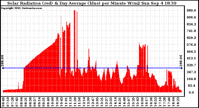 Solar PV/Inverter Performance Solar Radiation & Day Average per Minute