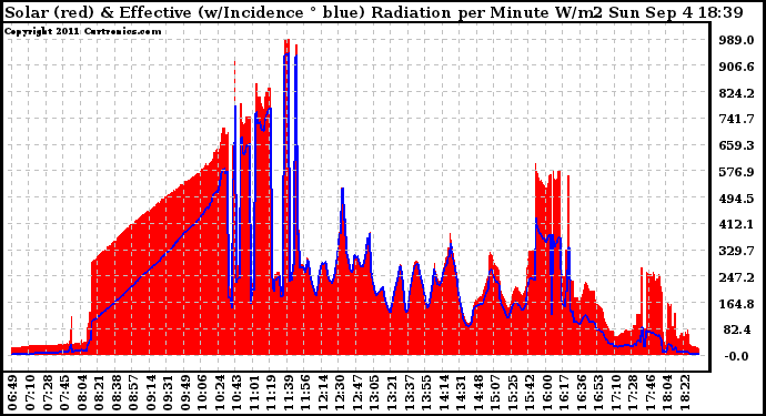 Solar PV/Inverter Performance Solar Radiation & Effective Solar Radiation per Minute