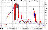 Solar PV/Inverter Performance Photovoltaic Panel Current Output