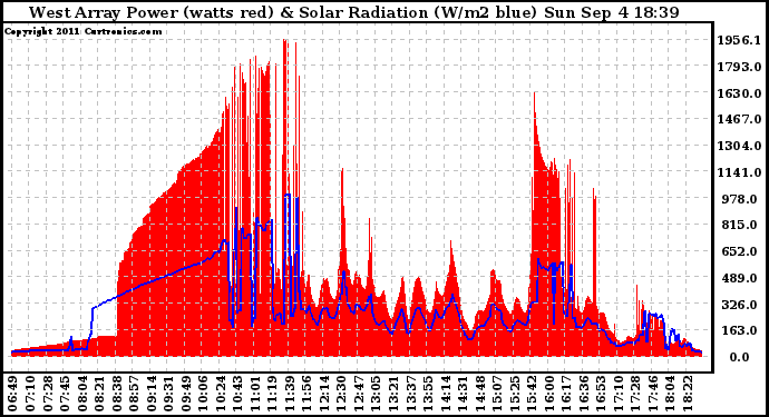 Solar PV/Inverter Performance West Array Power Output & Solar Radiation