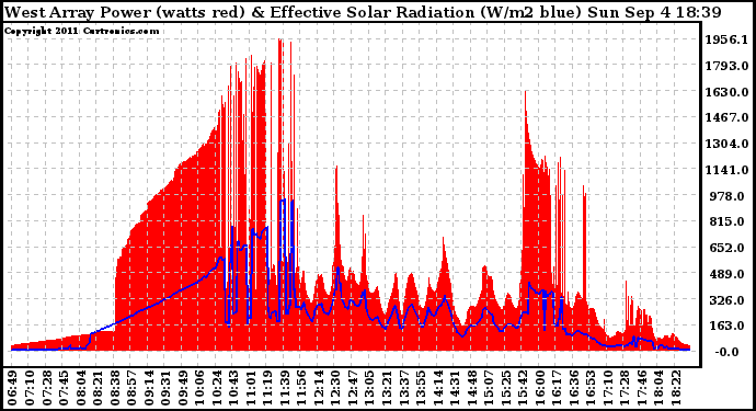 Solar PV/Inverter Performance West Array Power Output & Effective Solar Radiation