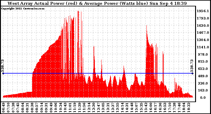 Solar PV/Inverter Performance West Array Actual & Average Power Output