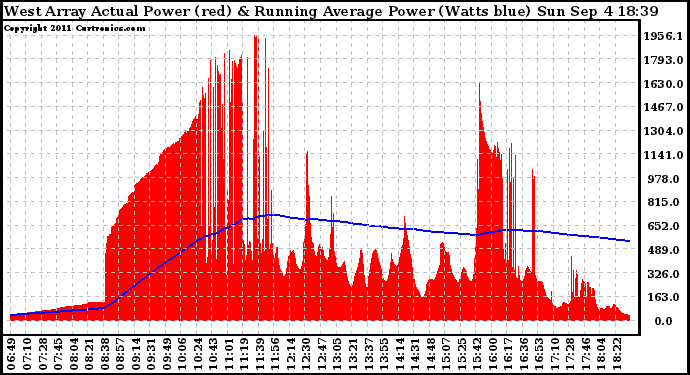 Solar PV/Inverter Performance West Array Actual & Running Average Power Output