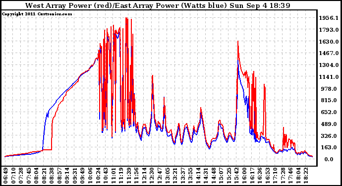 Solar PV/Inverter Performance Photovoltaic Panel Power Output