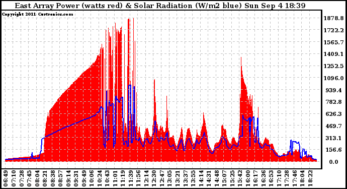 Solar PV/Inverter Performance East Array Power Output & Solar Radiation