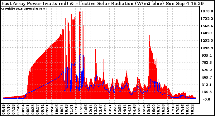 Solar PV/Inverter Performance East Array Power Output & Effective Solar Radiation