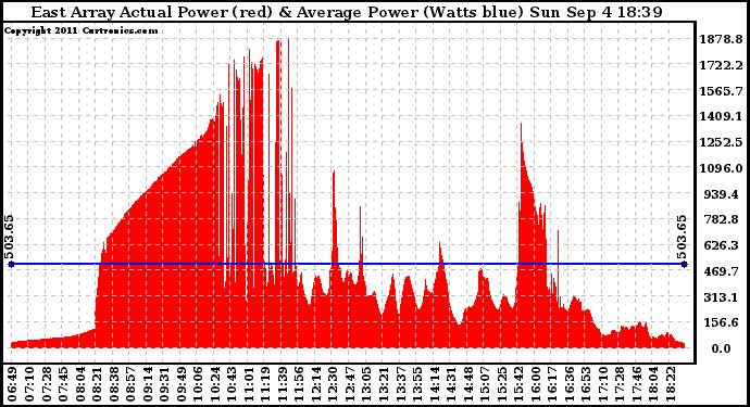 Solar PV/Inverter Performance East Array Actual & Average Power Output