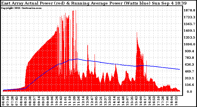 Solar PV/Inverter Performance East Array Actual & Running Average Power Output